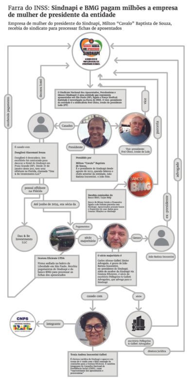 Diagrama mostra as relações entre Sindnapi, BMG e firma Gestora Eficiente