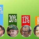 Gladson lidera com 28%, Bittar tem 20%, Jorge 13% e Mara 8%