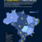 NO TOPOAcre é o 8º estado com maior avanço em gestão pública
