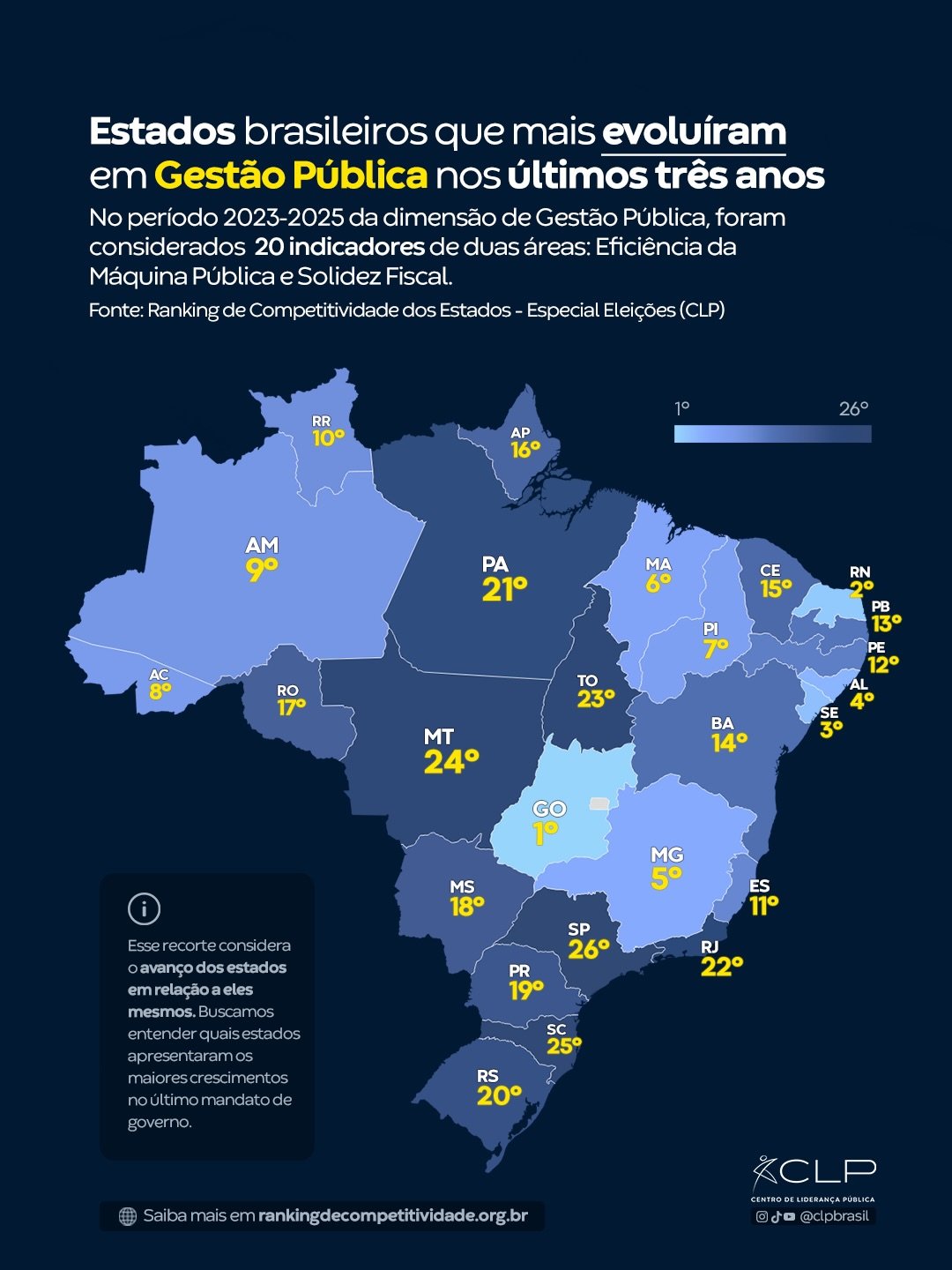 Acre é o 8º estado com maior avanço em gestão pública nos últimos três anos