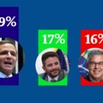 Bittar lidera; Gladson e Jorge aparecem empatados